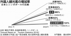 180626H）外国人観光客の増加率