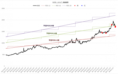 9795_ステップ（18年9月期_2Q）株価推移