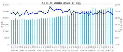 9729_トーカイ(18年3月期_4Q単計)売上-粗利推移